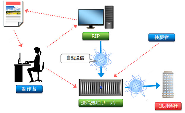 送稿処理サーバー